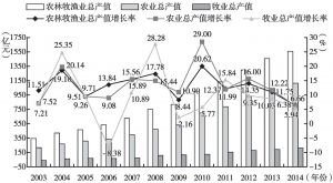 图5 2003～2014年甘肃省农业生产总值及增长率变化情况