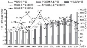 图7 2003～2014年甘肃省单位劳动力生产粮食、蔬菜、园林水果产量及增长率变化