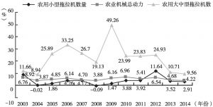 图9 2003～2014年甘肃省单位播种面积农业机械增长率变化情况