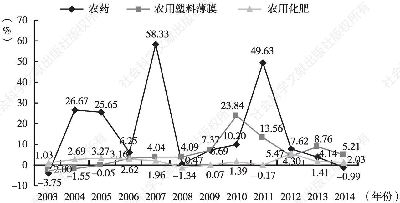 图11 2003～2014年甘肃省单位播种面积农用化肥施用量、农用塑料薄膜和农药使用量增长率变化