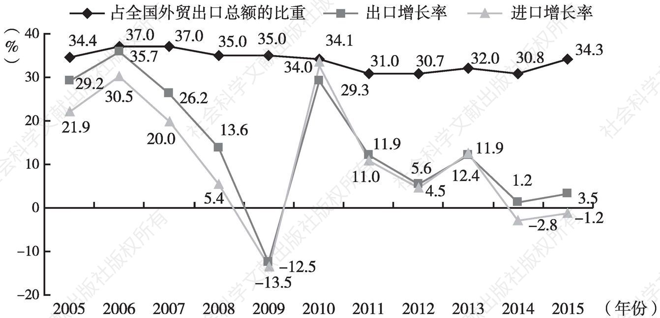 图1 2005～2015年电子信息产品进出口总额占全国进出口总额的比重及进出口增长率
