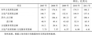 表1 上海市对外文化贸易情况（2007～2011年）