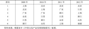 表2 2009～2012年全国文化产业发展指数排名前六位的省市