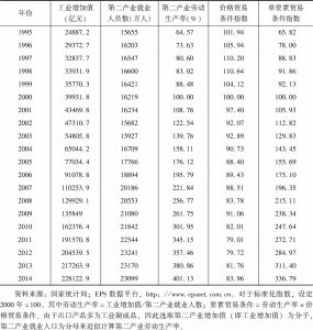 表2 1995～2014年单要素贸易条件（劳动生产率）