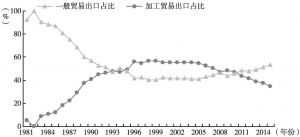 图4 1981～2015年我国一般贸易和加工贸易出口总量占比趋势