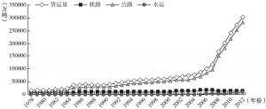 图4-1 河南省1978～2013年货运量趋势