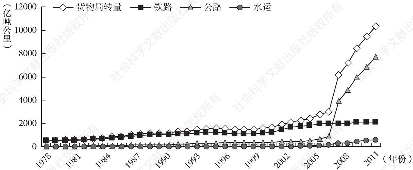 图4-3 河南省1978～2013年货运周转量趋势