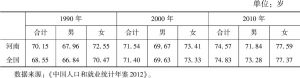 表4-2 河南省平均预期寿命