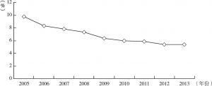 图4-5 2005～2013年河南省文盲人口占15岁及以上人口比重