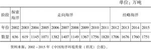 表4-2 2002～2015年中国主要河流污染物入海量