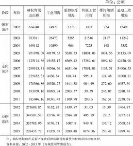 表4-7 2002～2015年中国主要用海类型及其已确权面积