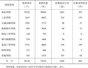 表4-8 2010年中国海域使用管理执法统计