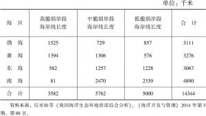 表4-9 中国海岸带生态脆弱性评价结果