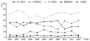 图1 北京居民社会阶层认同情况历年比较