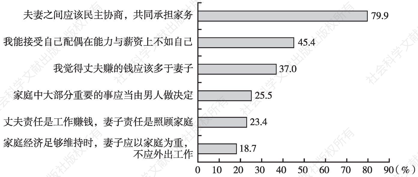 图1 北京居民对不同观点的赞同率