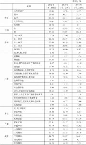 表3-3 中国劳动力调查雇员群体样本描述