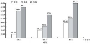 图3-4 中国雇员劳动权益的区域差异（2012～2016年）