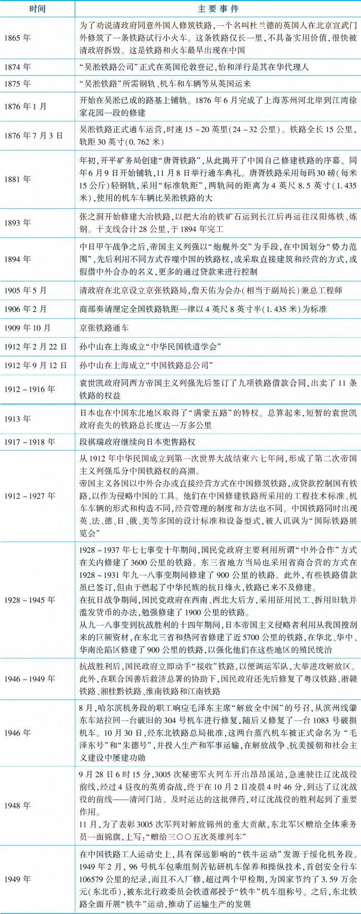表2-1 1949年前中国铁路大事记