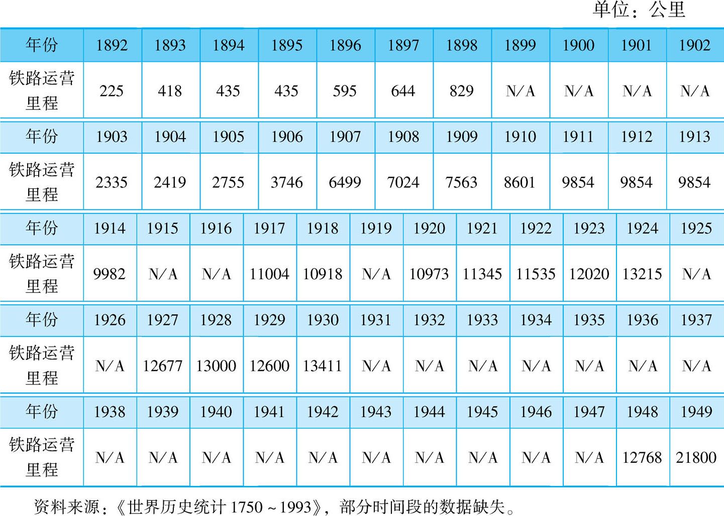 表2-3 1892~1949年中国铁路运营里程