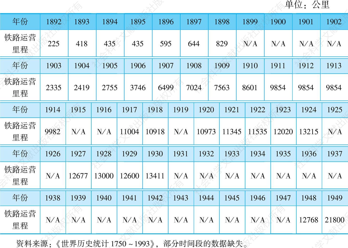 表2-3 1892～1949年中国铁路运营里程