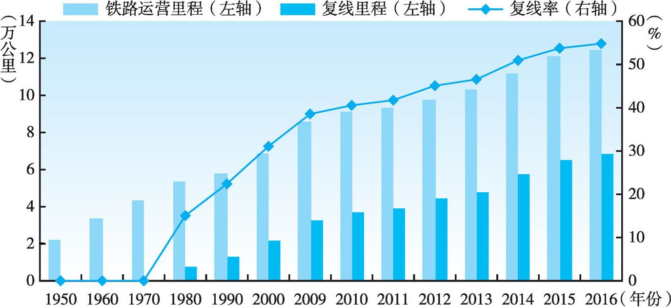 图2-3 1950~2016年中国铁路运营里程、复线里程以及复线率