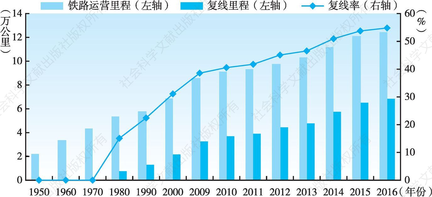 图2-3 1950～2016年中国铁路运营里程、复线里程以及复线率
