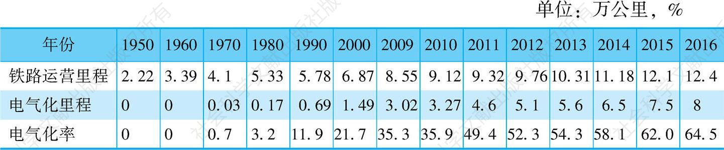 表2-6 中国历年铁路运营里程、电气化里程及电气化率
