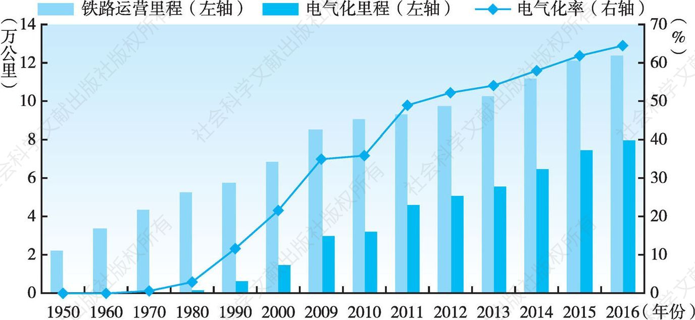图2-4 1950～2016年中国铁路运营里程、电气化里程以及电气化率