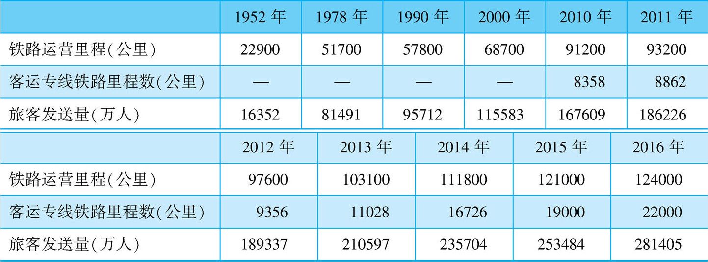 表2-7 1952~2016年中国铁路运营里程与旅客发送量