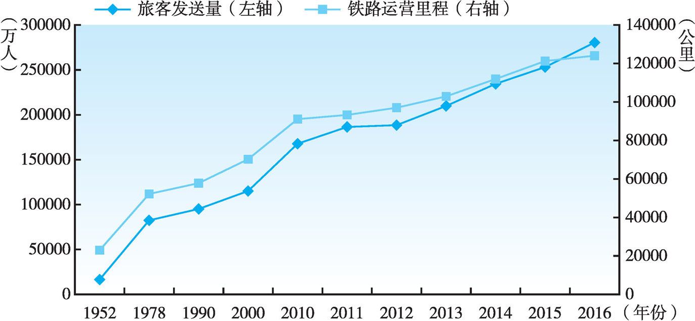 图2-5 1952~2016年中国铁路运营里程与旅客发送量