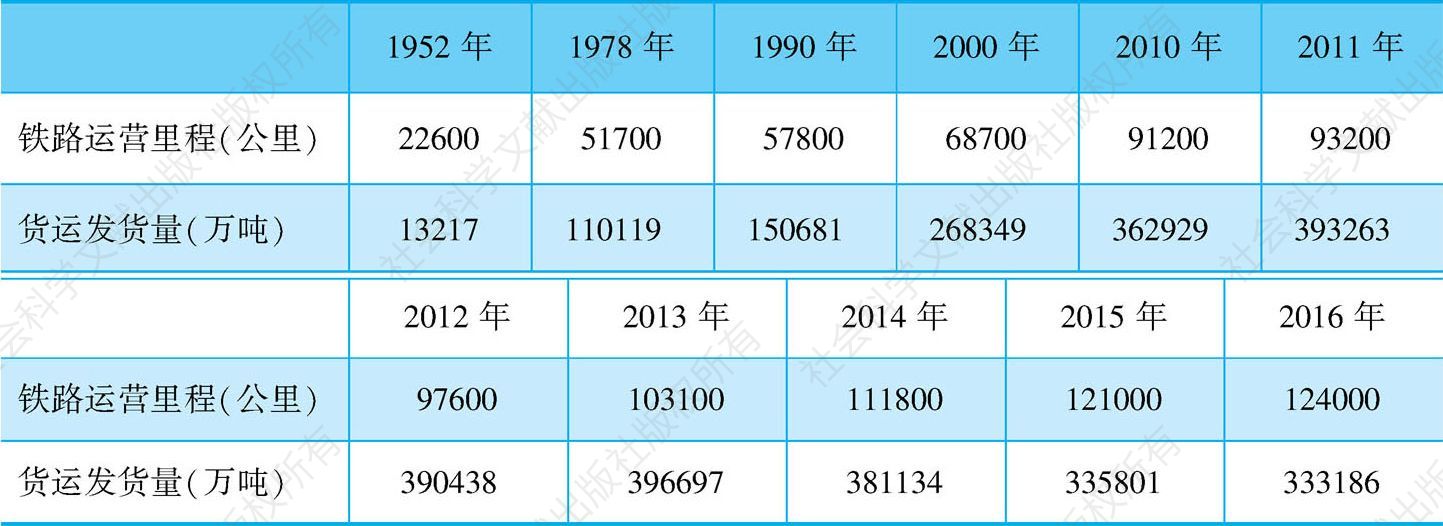 表2-8 1952～2016年中国铁路营业里程与货运发货量