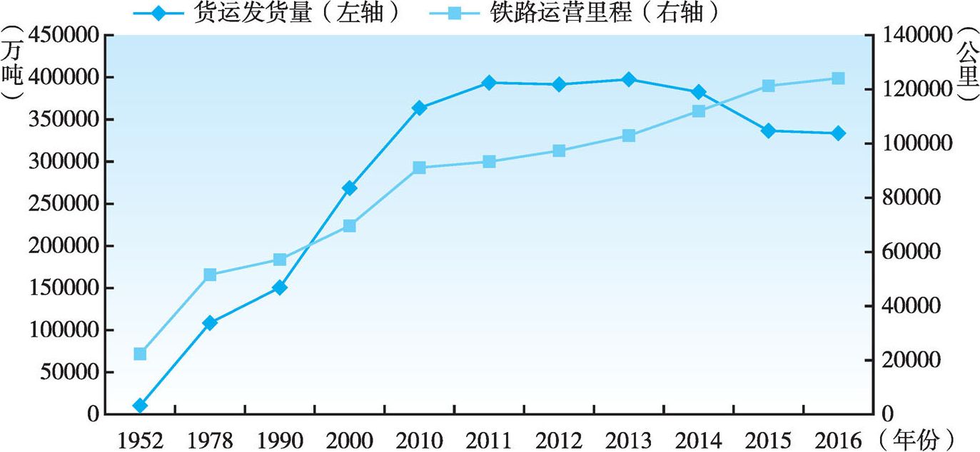 图2-6 1952~2016年中国铁路运营里程与货运发货量