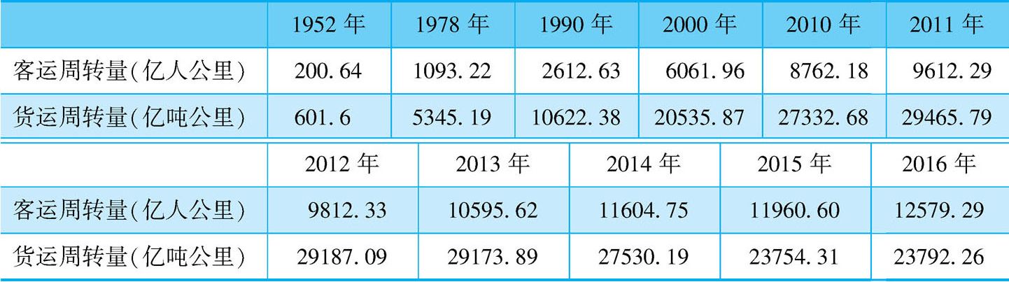 表2-9 1952~2016年中国铁路客运周转量与货运周转量