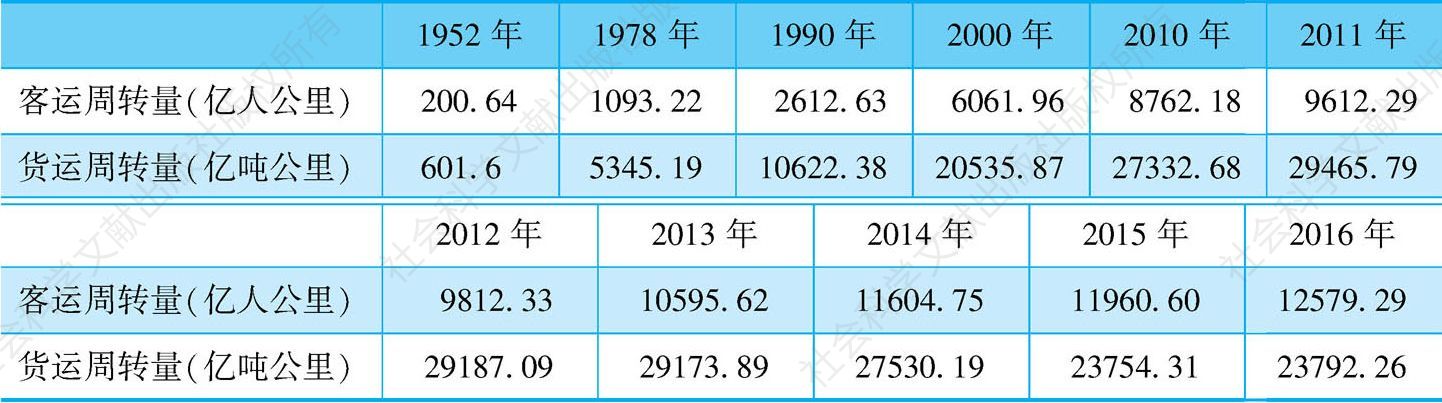 表2-9 1952～2016年中国铁路客运周转量与货运周转量