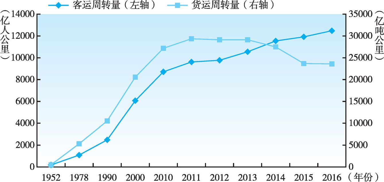 图2-7 1952~2016年中国铁路客运周转量与货运周转量