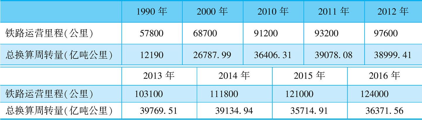 表2-10 1990~2016年中国铁路营业里程与总换算周转量