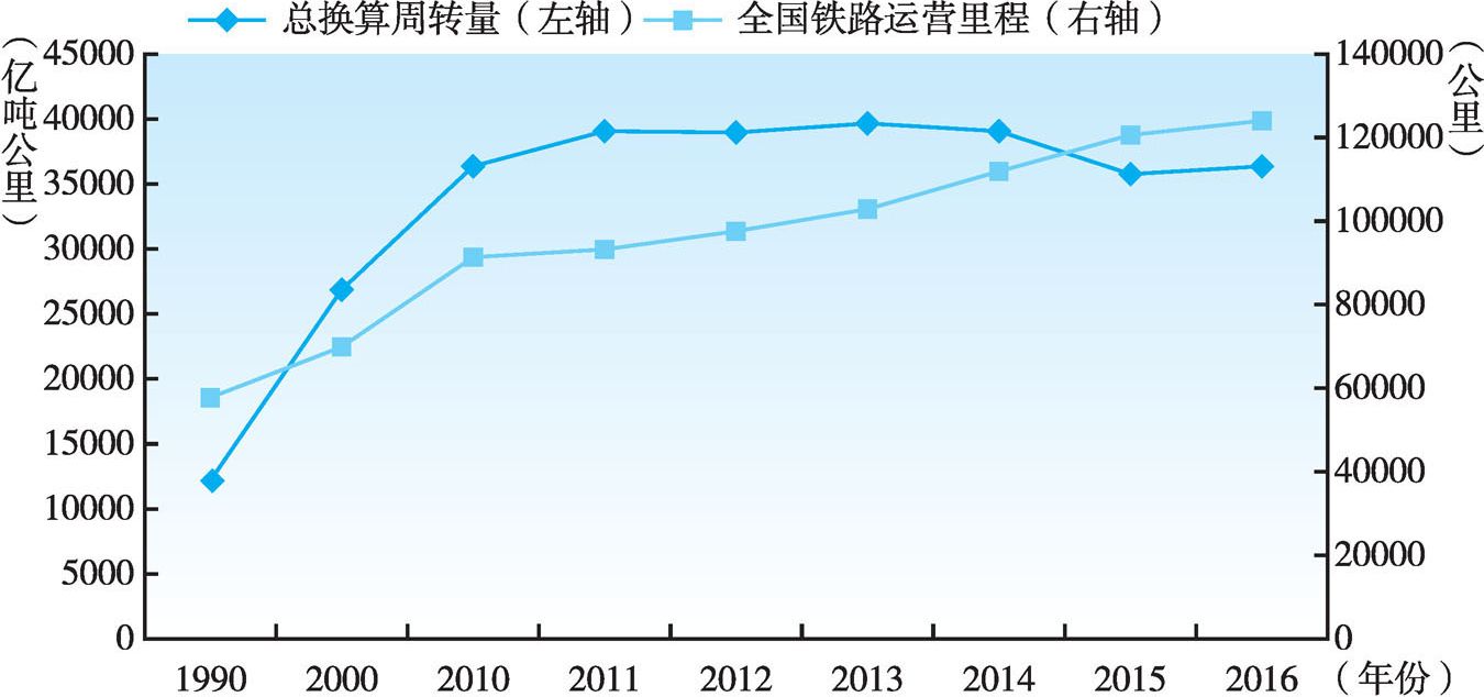 图2-8 1990~2016年中国铁路运营里程与客运货运总换算周转量