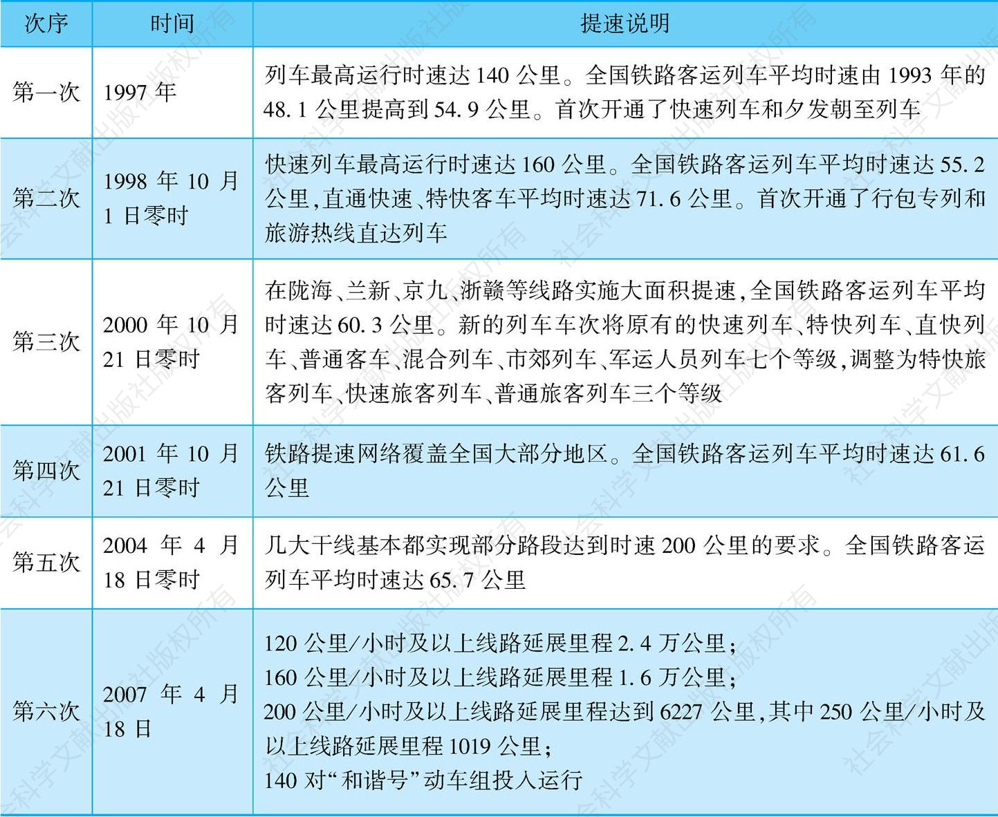 表2-14 中国铁路提速大事记