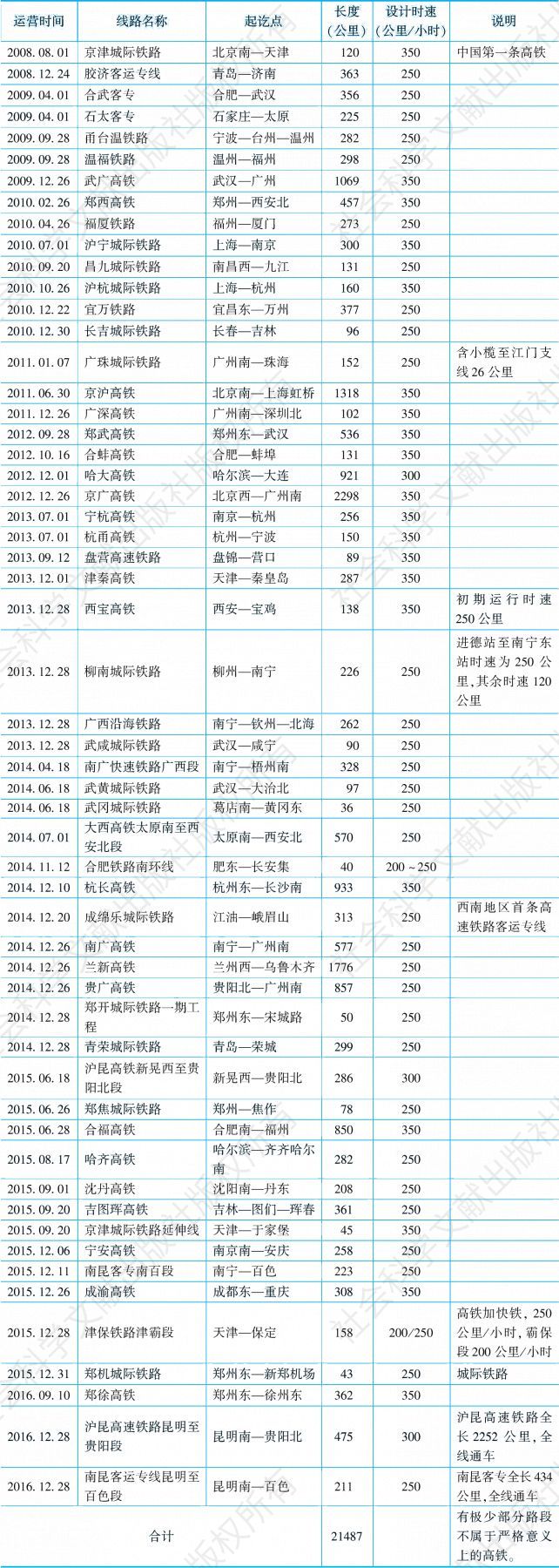 表2-15 中国高速铁路运营线路统计