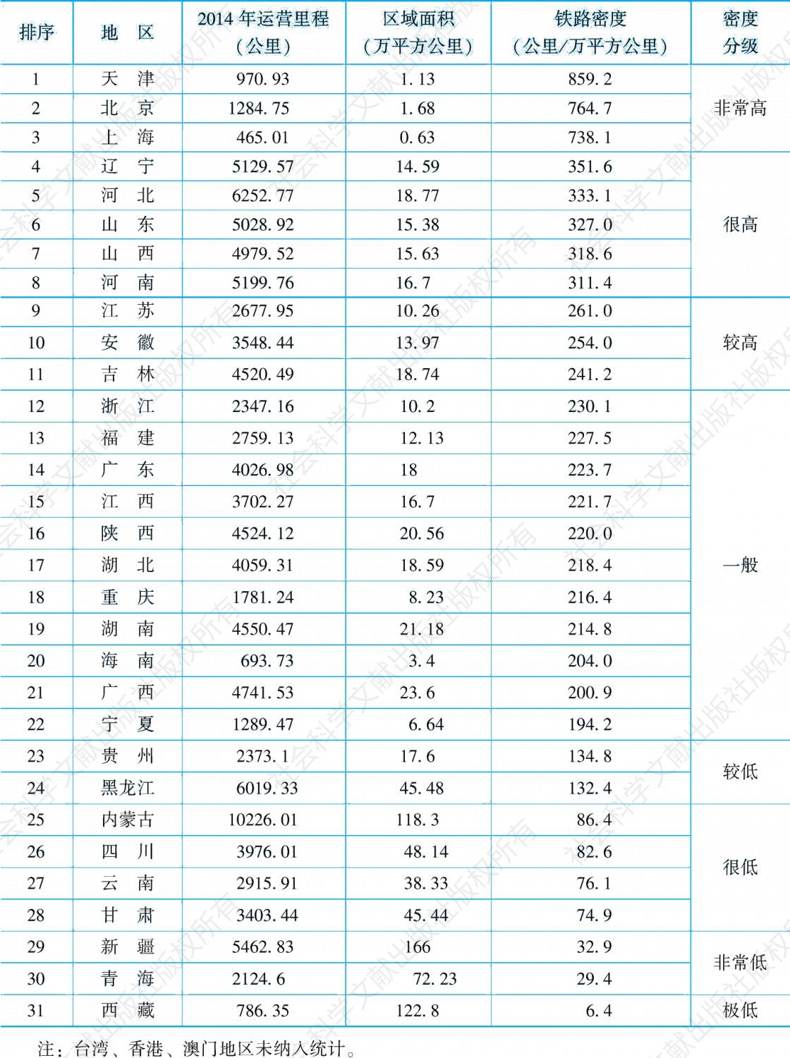 表3-1 中国各省域铁路密度（按面积计算）