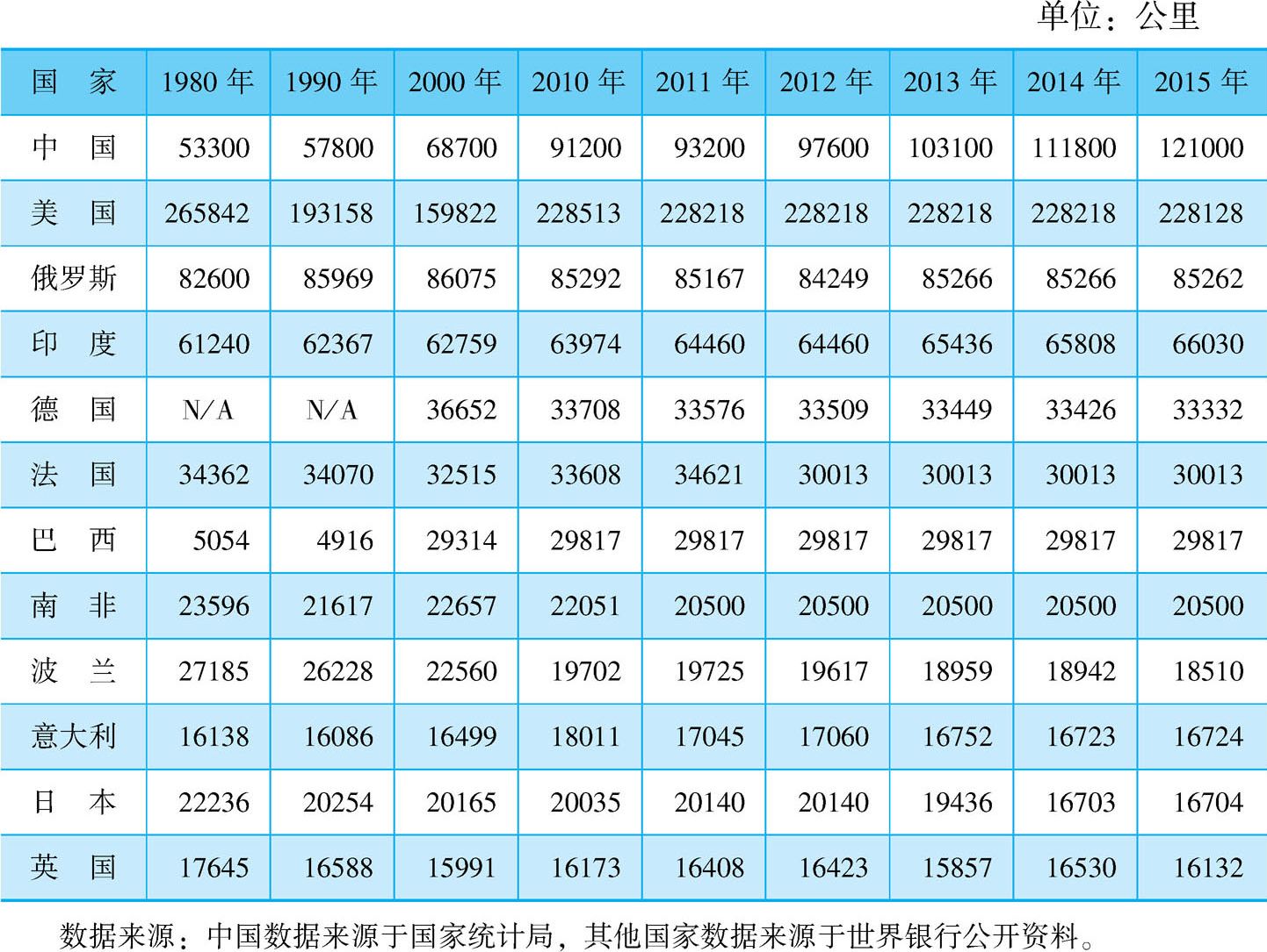 表3-3 世界主要国家铁路里程数
