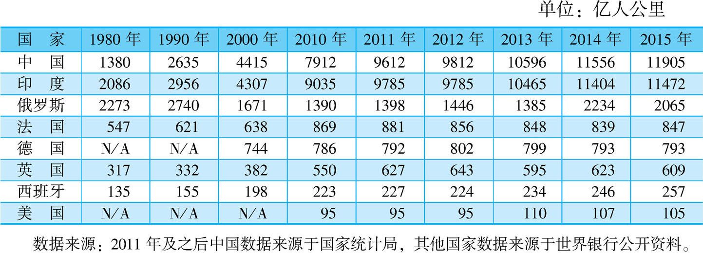 表3-4 世界主要国家铁路客运周转量
