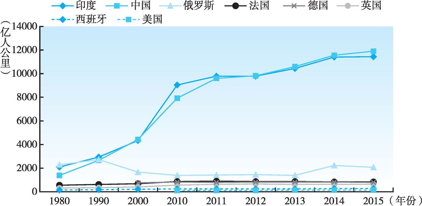 图3-2 1980~2015年主要国家铁路客运周转量