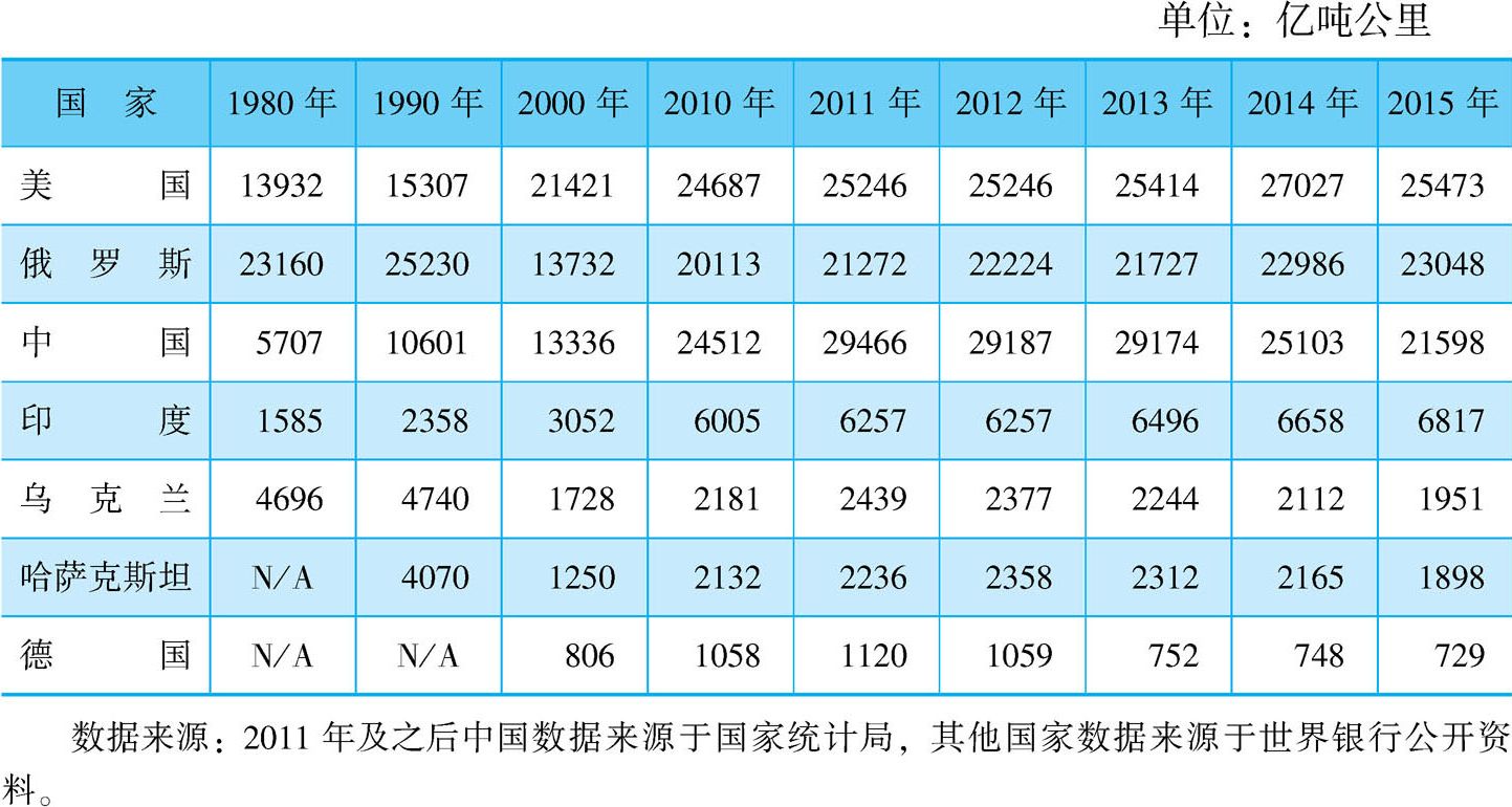 表3-5 世界主要国家铁路货运周转量