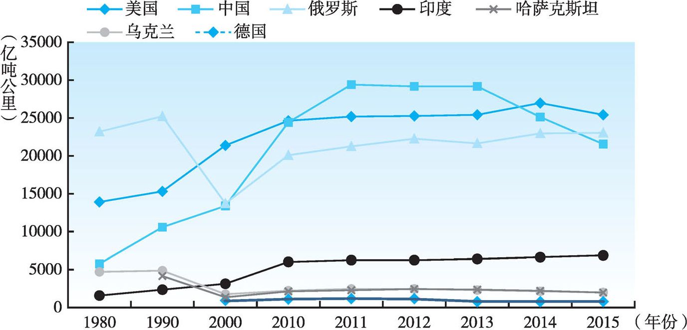 图3-3 1980~2015年主要国家铁路货运周转量