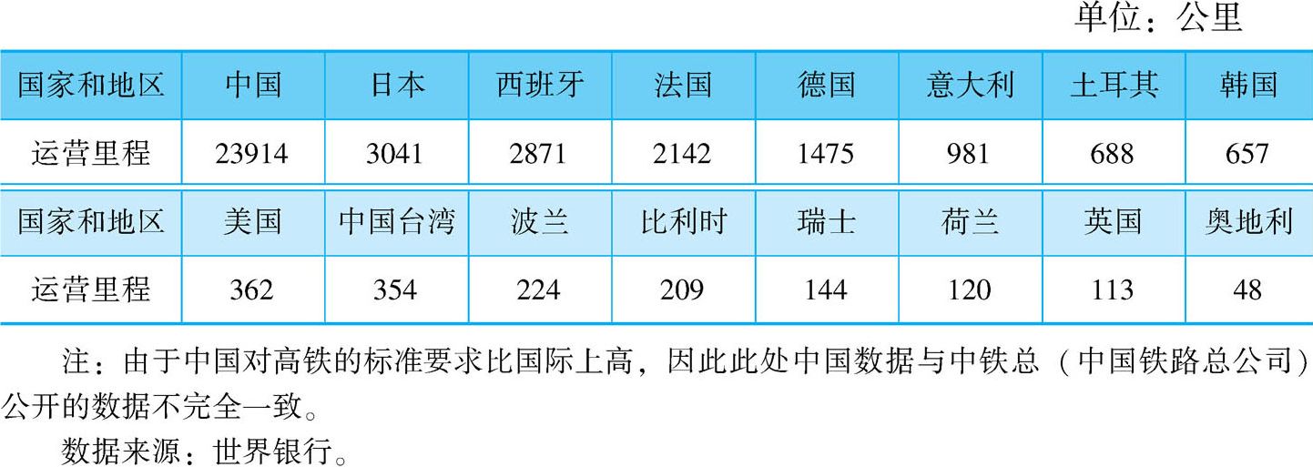 表3-6 2016年世界高铁运营里程