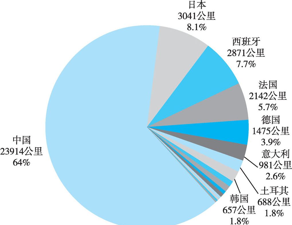 图3-4 2016年世界高铁运营里程