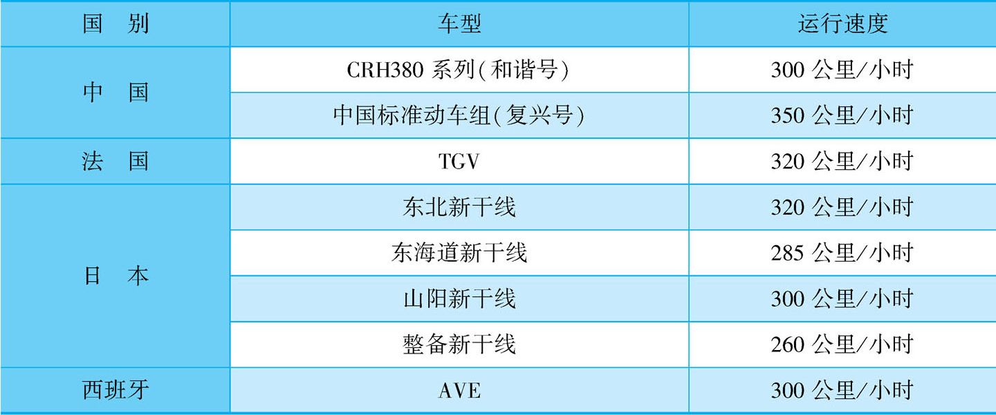 表3-7 世界高速铁路运行速度