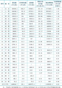 表3-10 2016年中国各城市轨道交通运营客运情况统计汇总