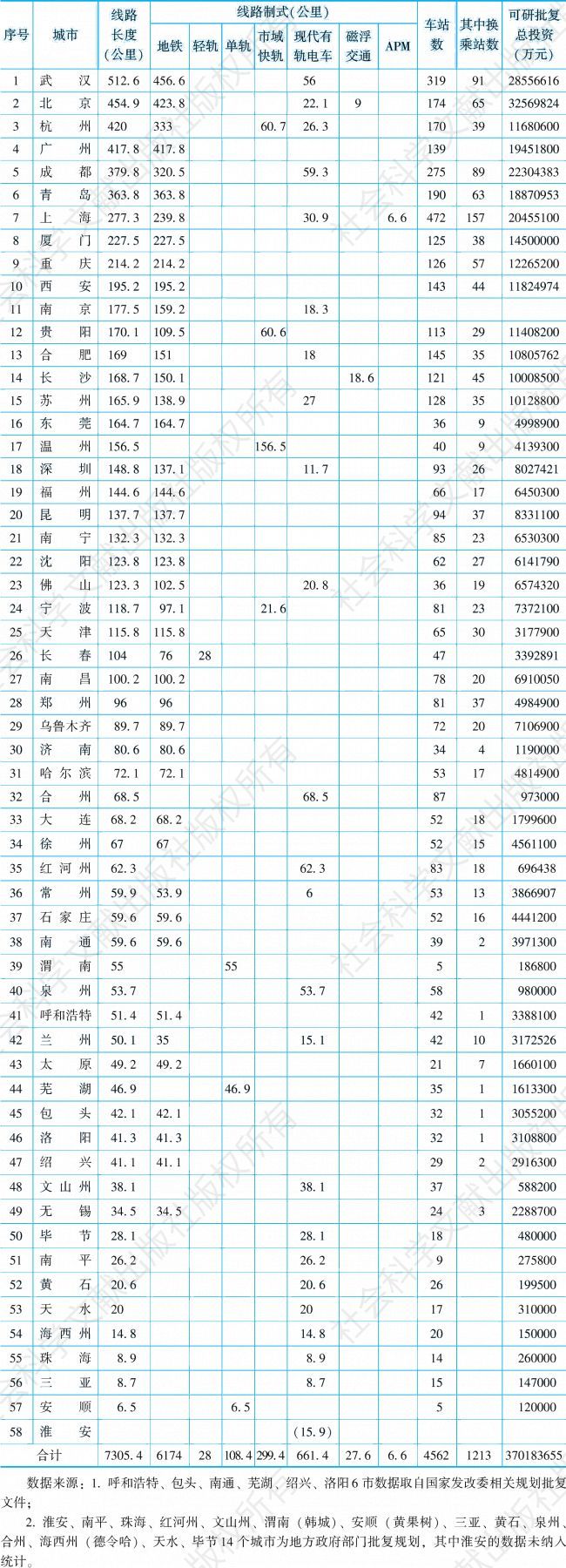 表3-12 2016年中国各城市城轨交通规划线路统计汇总